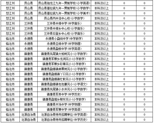 2019特崗教師考試新動(dòng)態(tài)：云南2萬余人報(bào)名，57個(gè)人崗位無人報(bào)！