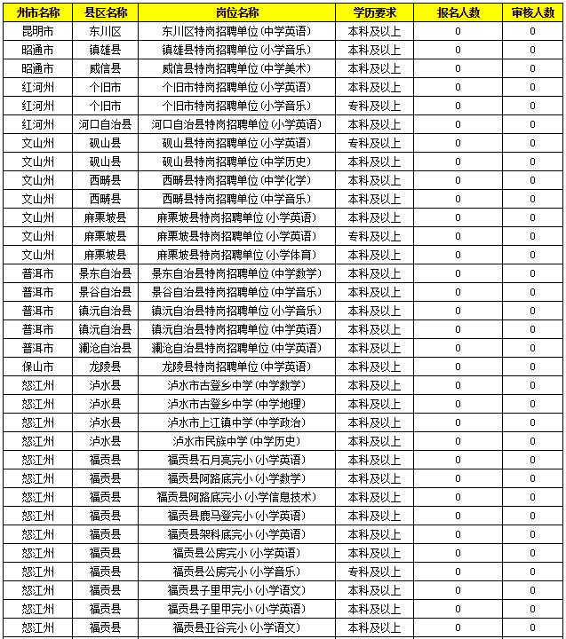 2019特崗教師考試新動(dòng)態(tài)：云南2萬余人報(bào)名，57個(gè)人崗位無人報(bào)！