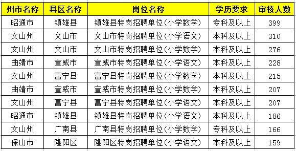 2019特崗教師考試新動(dòng)態(tài)：云南2萬余人報(bào)名，57個(gè)人崗位無人報(bào)！