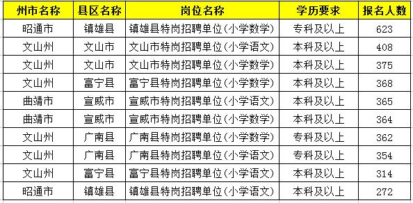 2019特崗教師考試新動(dòng)態(tài)：云南2萬余人報(bào)名，57個(gè)人崗位無人報(bào)！