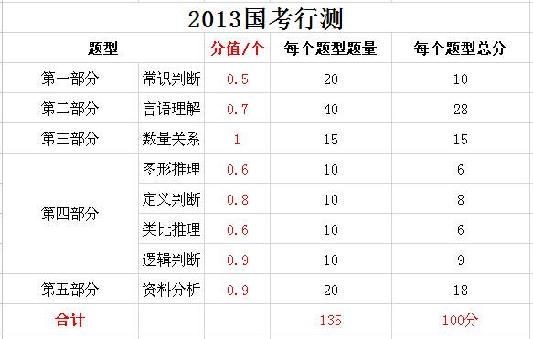 2019年國家公務員考試，行測分值分布表匯總！
