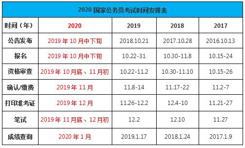 2020年國家公務員考試時間如何安排？