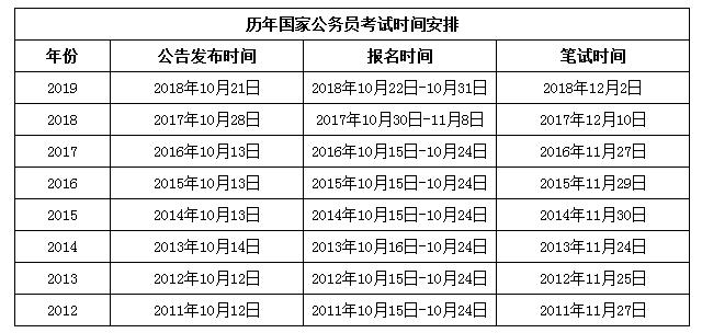 2020年國家公務(wù)員考試與省考相比有哪些優(yōu)勢？