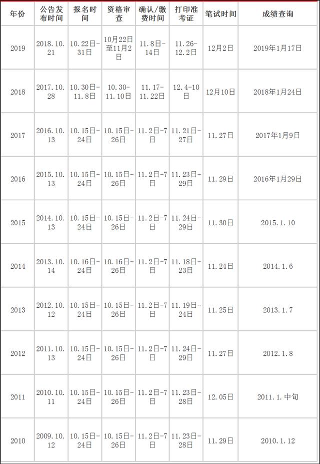 2020年國家公務(wù)員考試大概什么時候?