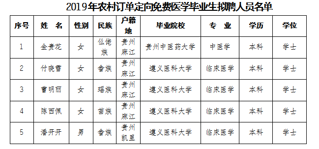 2019年麻江縣農(nóng)村訂單定向免費(fèi)醫(yī)學(xué)畢業(yè)生擬聘人員公示
