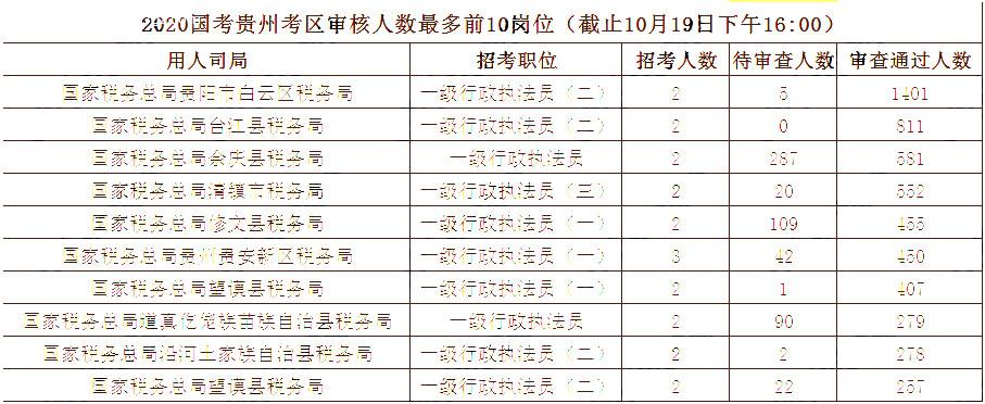 2020國考10月19日報名統(tǒng)計