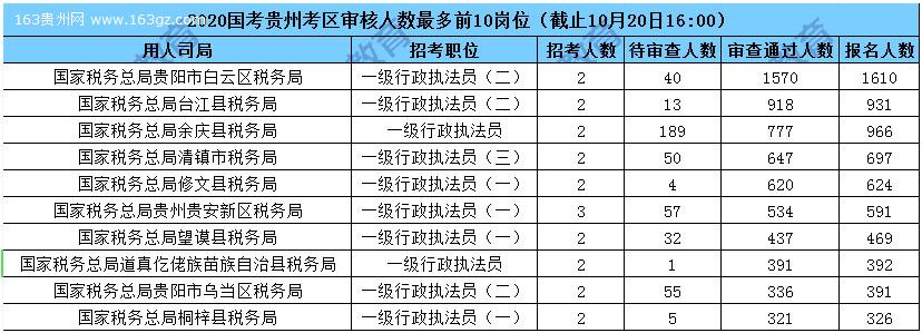 2020國家公務(wù)員報名人數(shù),2020國家公務(wù)員招聘